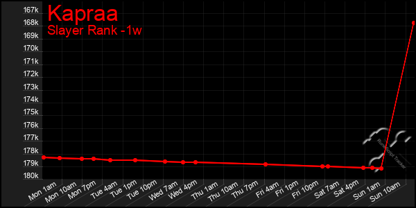 Last 7 Days Graph of Kapraa