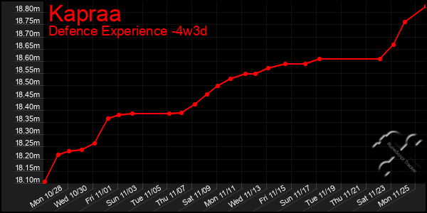 Last 31 Days Graph of Kapraa