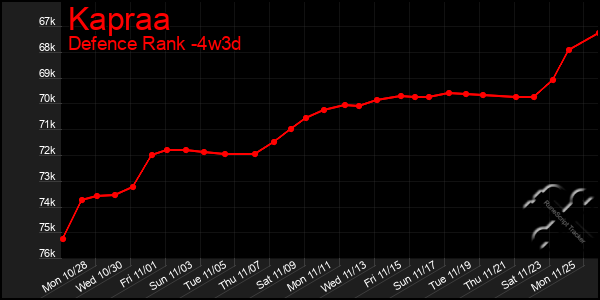 Last 31 Days Graph of Kapraa