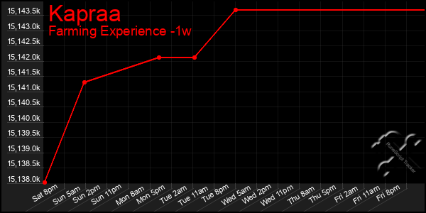 Last 7 Days Graph of Kapraa