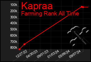 Total Graph of Kapraa