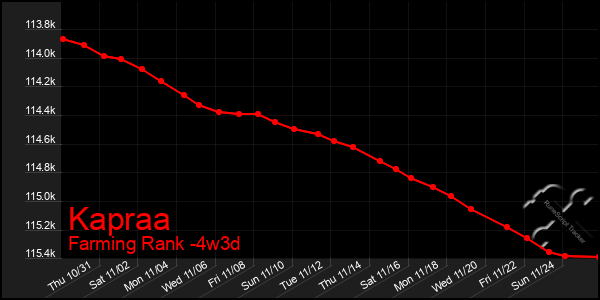 Last 31 Days Graph of Kapraa