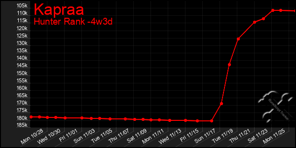 Last 31 Days Graph of Kapraa