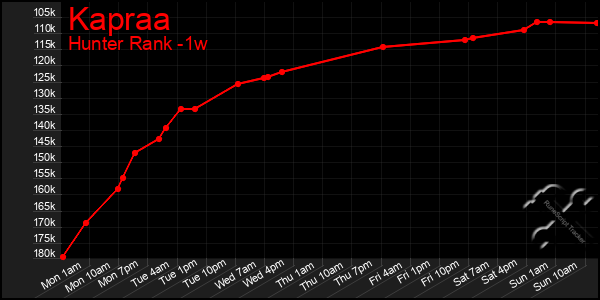 Last 7 Days Graph of Kapraa