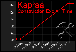 Total Graph of Kapraa