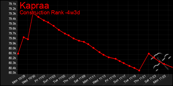 Last 31 Days Graph of Kapraa