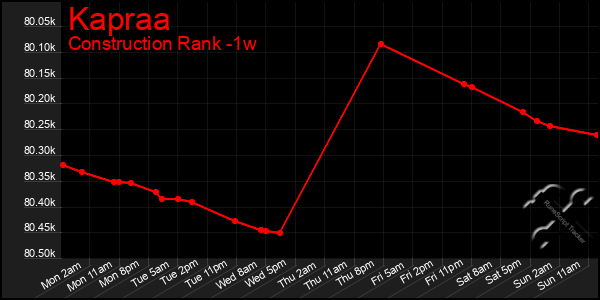 Last 7 Days Graph of Kapraa