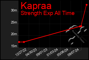 Total Graph of Kapraa