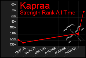 Total Graph of Kapraa