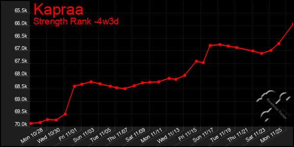 Last 31 Days Graph of Kapraa