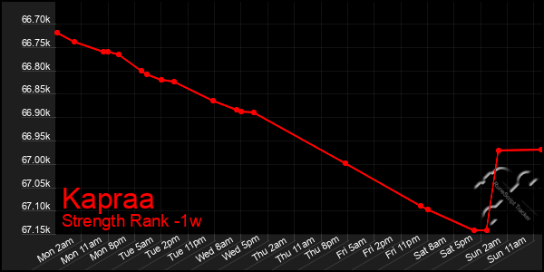 Last 7 Days Graph of Kapraa