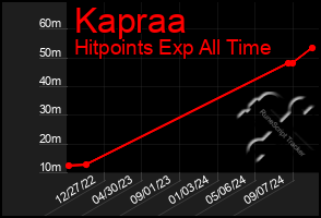 Total Graph of Kapraa