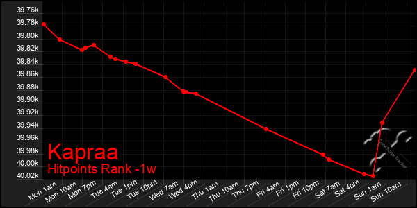 Last 7 Days Graph of Kapraa