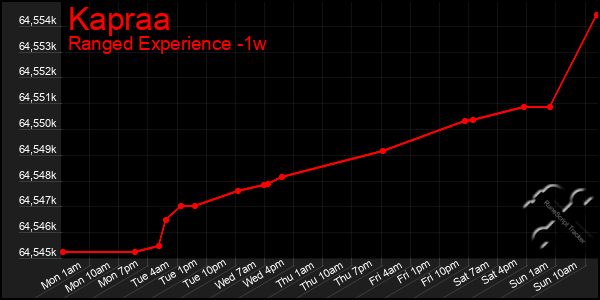 Last 7 Days Graph of Kapraa