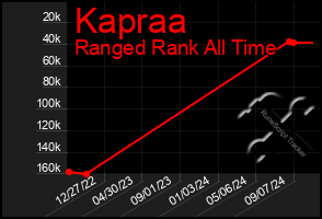 Total Graph of Kapraa