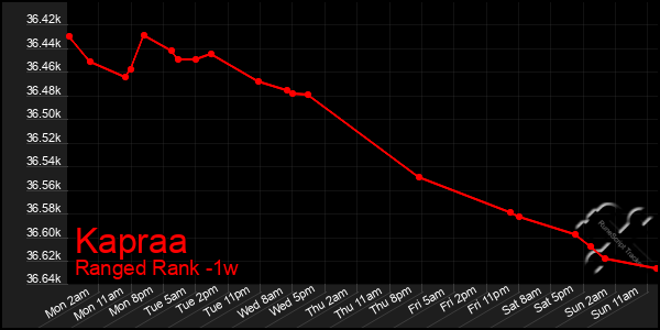 Last 7 Days Graph of Kapraa