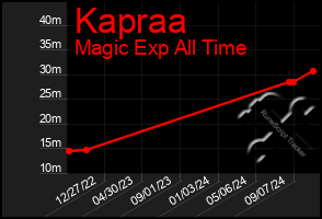 Total Graph of Kapraa