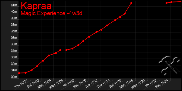 Last 31 Days Graph of Kapraa