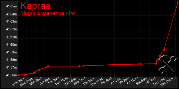 Last 7 Days Graph of Kapraa