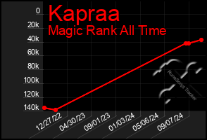 Total Graph of Kapraa