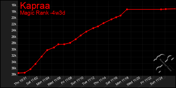 Last 31 Days Graph of Kapraa