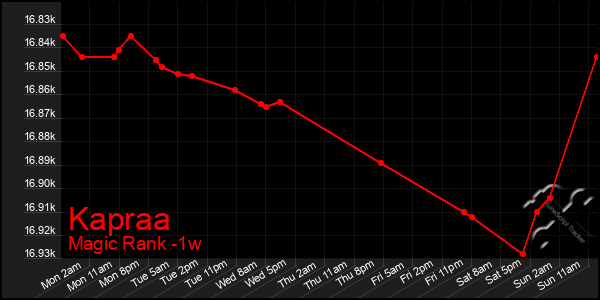 Last 7 Days Graph of Kapraa