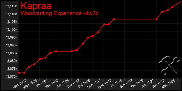 Last 31 Days Graph of Kapraa