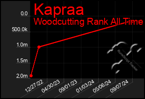 Total Graph of Kapraa