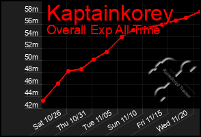 Total Graph of Kaptainkorey