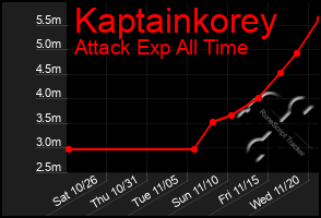 Total Graph of Kaptainkorey