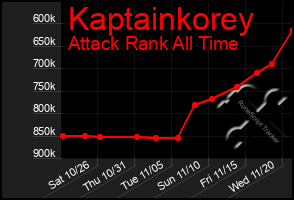 Total Graph of Kaptainkorey