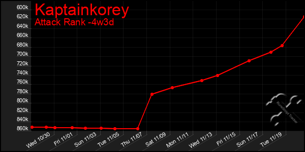 Last 31 Days Graph of Kaptainkorey