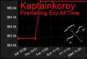 Total Graph of Kaptainkorey