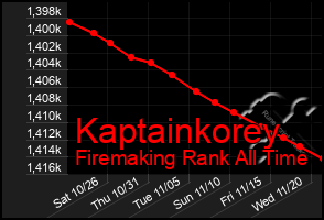 Total Graph of Kaptainkorey