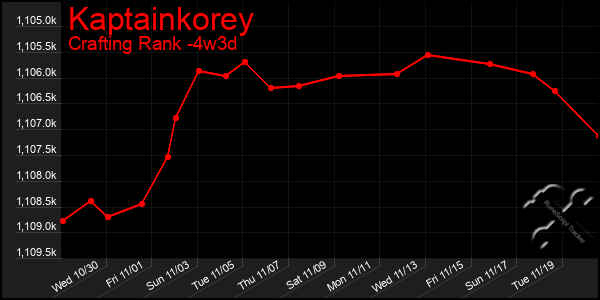 Last 31 Days Graph of Kaptainkorey