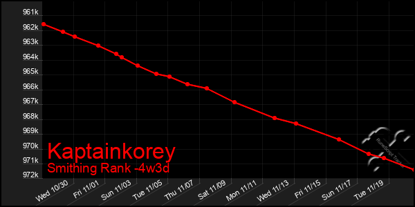 Last 31 Days Graph of Kaptainkorey