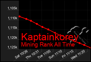 Total Graph of Kaptainkorey