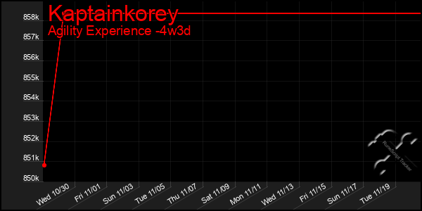 Last 31 Days Graph of Kaptainkorey