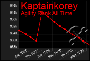 Total Graph of Kaptainkorey