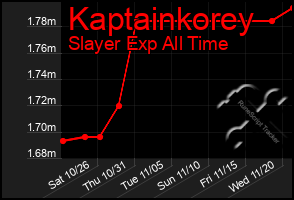 Total Graph of Kaptainkorey