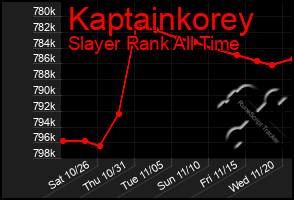 Total Graph of Kaptainkorey