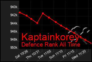 Total Graph of Kaptainkorey