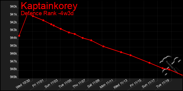 Last 31 Days Graph of Kaptainkorey