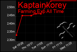 Total Graph of Kaptainkorey