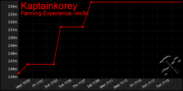 Last 31 Days Graph of Kaptainkorey