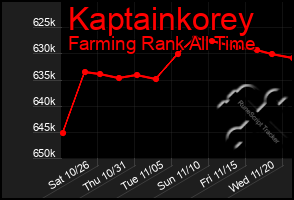 Total Graph of Kaptainkorey