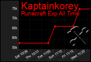 Total Graph of Kaptainkorey