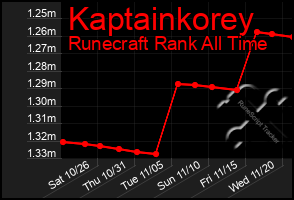 Total Graph of Kaptainkorey