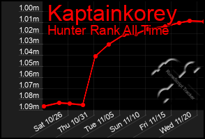 Total Graph of Kaptainkorey