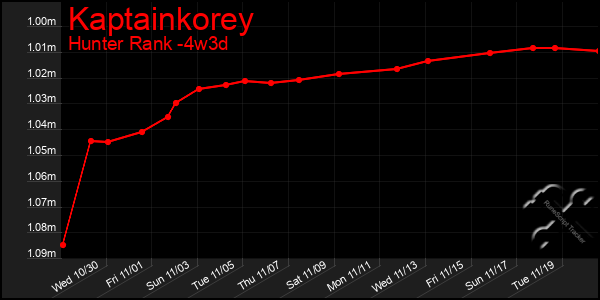 Last 31 Days Graph of Kaptainkorey